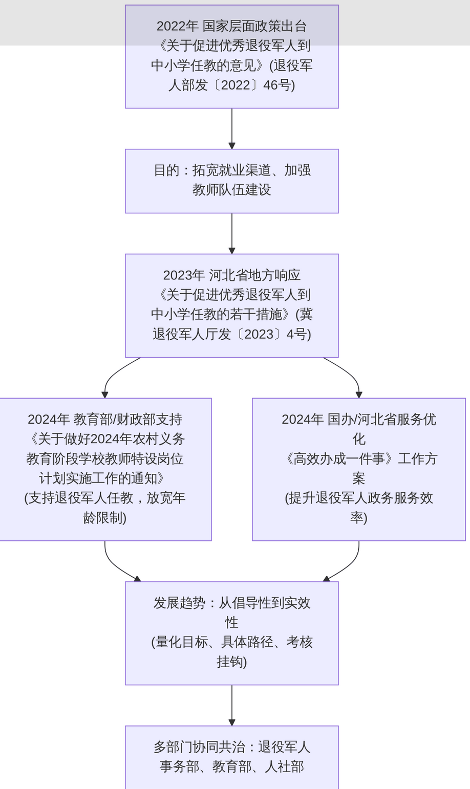 河北省邢台市退役军人兵教师政策调研情况